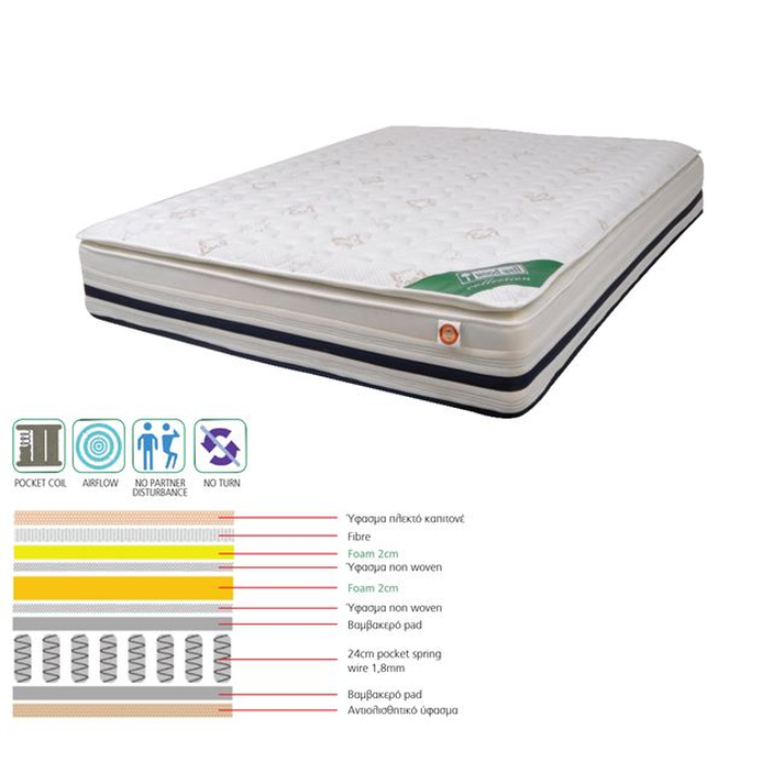 ΣΤΡΩΜΑ Pocket Spring + Foam με Ανώστρωμα Foam, Μονής Όψης (3)