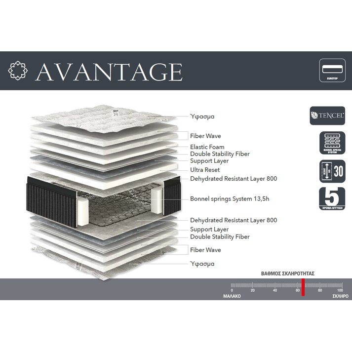ΣΤΡΩΜΑ BONNEL LINEA  AVANTAGE 90/110/140/150/160