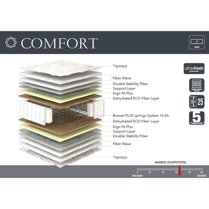 ΣΤΡΩΜΑ ΟΡΘΟΠΕΔΙΚΟ LINEA COMFORT 90/110/140/150/160