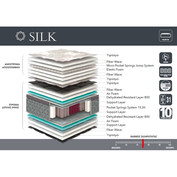 ΣΤΡΩΜΑ ΜΕ ΑΝΕΞΑΡΤΗΤΑ ΕΛΑΤΗΡΙΑ LINEA SILK 90/110/140/150/160